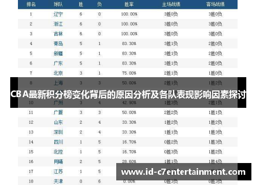 CBA最新积分榜变化背后的原因分析及各队表现影响因素探讨 CBA最新积分榜变化背后的原因分析及各队表现影响因素探讨