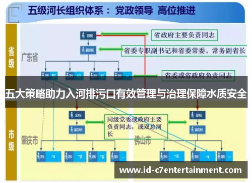 五大策略助力入河排污口有效管理与治理保障水质安全
